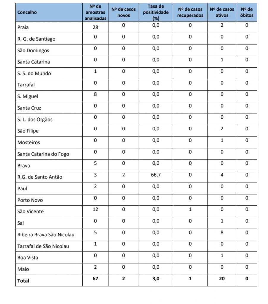 O que estamos a ver – 4 de Setembro de 2022